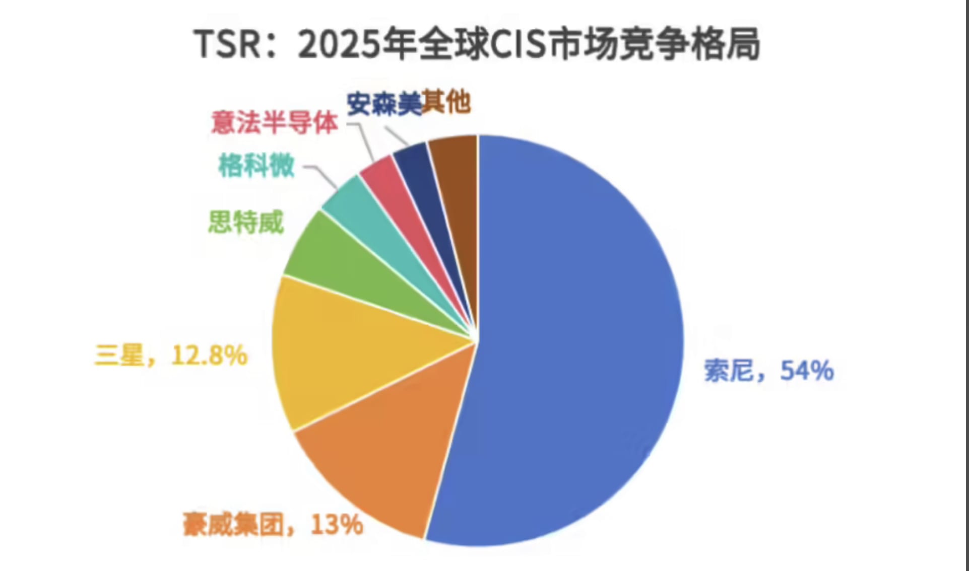 豪威集团跃居全球第二大 CIS 供应商 车载业务成核心增长引擎